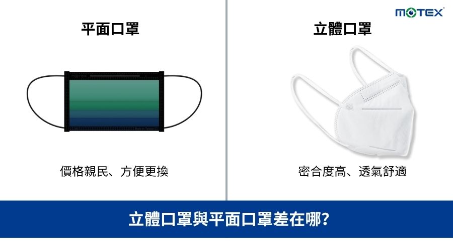 平面口罩與立體口罩比較圖-Motex摩戴舒